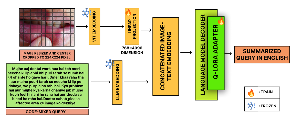 MedSumm architecture